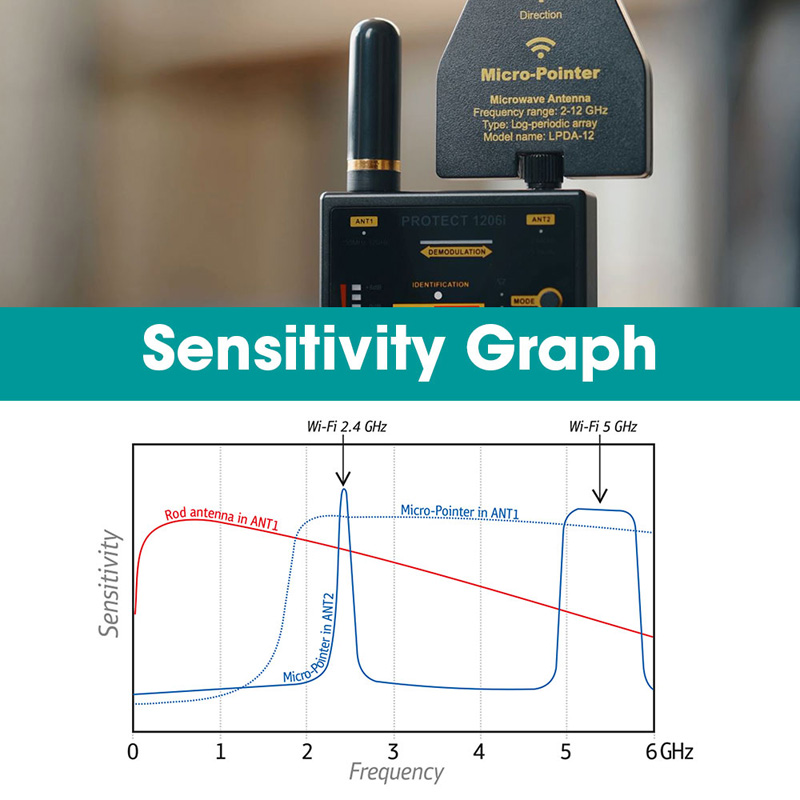 iProtect Digital RF Detector